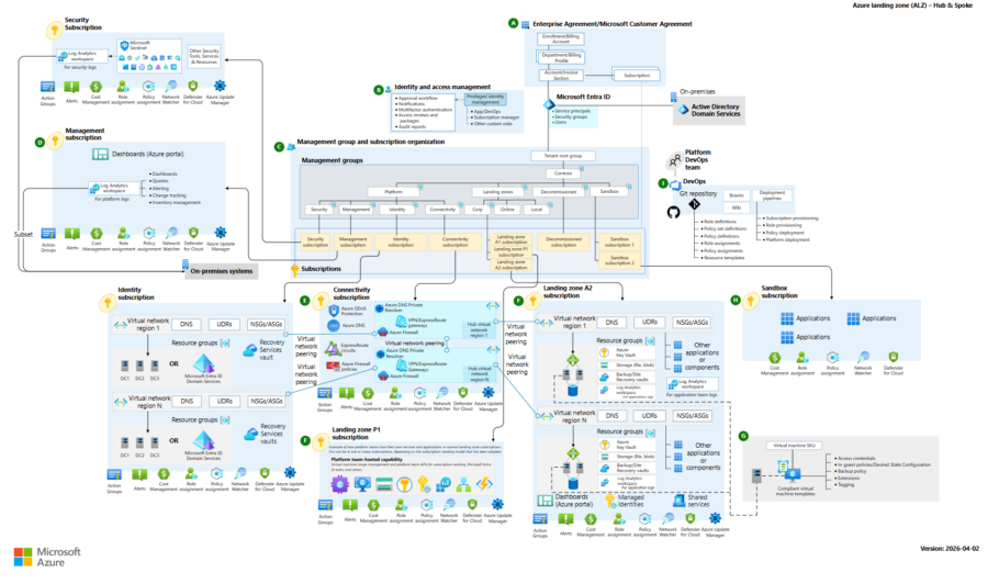 CAF-Referenzarchitektur für Governance (Quelle: Microsoft)