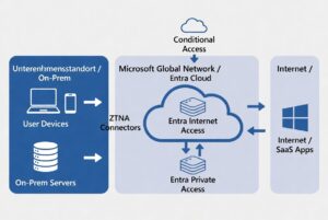 Global Secure Access (Private Access)