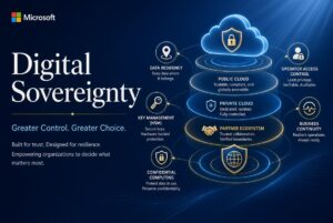 Digitale Souveränität in Azure